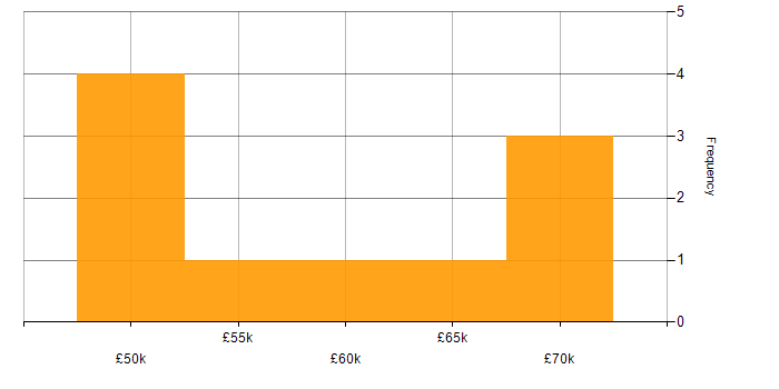 Salary histogram for Podman in the UK excluding London