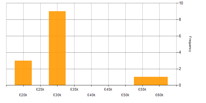 Salary histogram for Police in the East of England