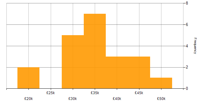 Salary histogram for Police in Newcastle upon Tyne