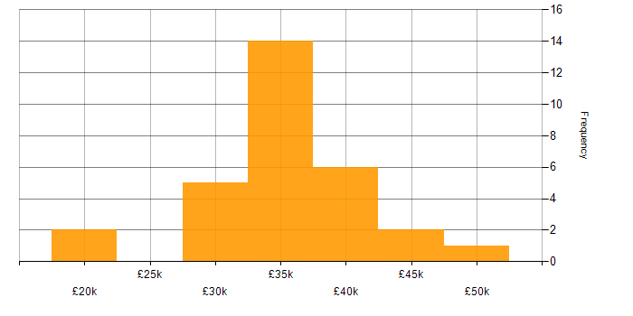 Salary histogram for Police in the North East