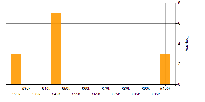 Salary histogram for Police in the Thames Valley