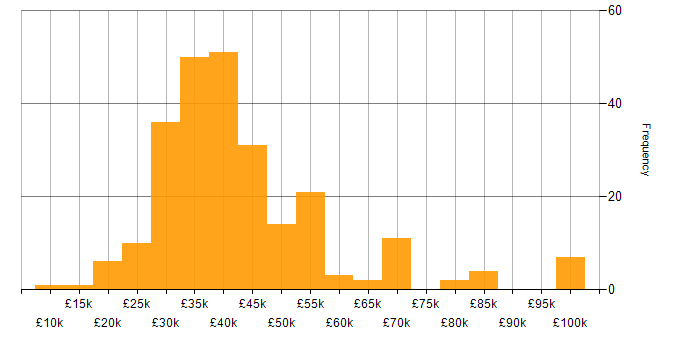 Salary histogram for Police in the UK excluding London