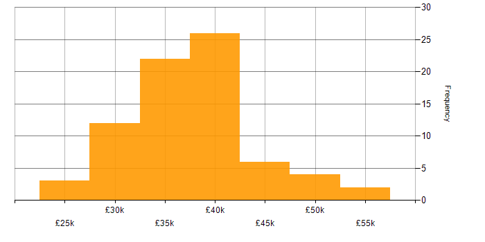 Salary histogram for Police in Wales