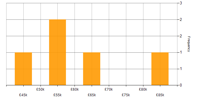 Salary histogram for Portfolio Analyst in the UK