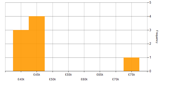 Salary histogram for Portfolio Management in the East Midlands