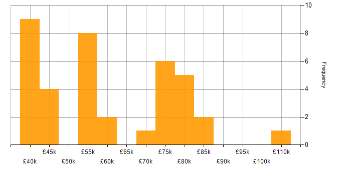 Salary histogram for Portfolio Management in the South East