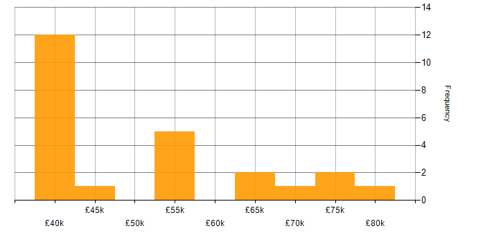 Salary histogram for Portfolio Management in the South West