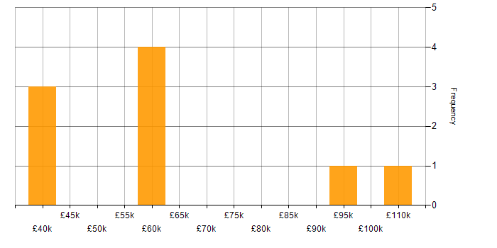 Salary histogram for Portfolio Manager in the City of London