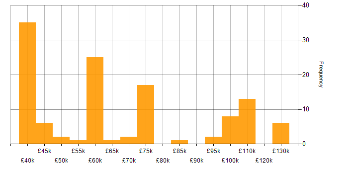 Salary histogram for Portfolio Manager in England
