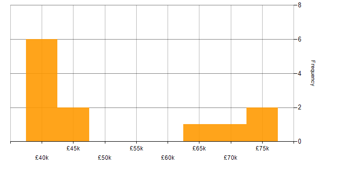 Salary histogram for Portfolio Manager in the South West