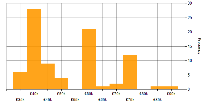 Salary histogram for Portfolio Manager in the UK excluding London