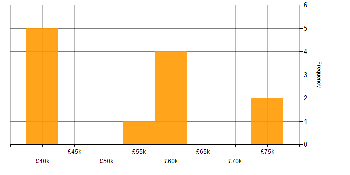 Salary histogram for Portfolio Manager in West Yorkshire