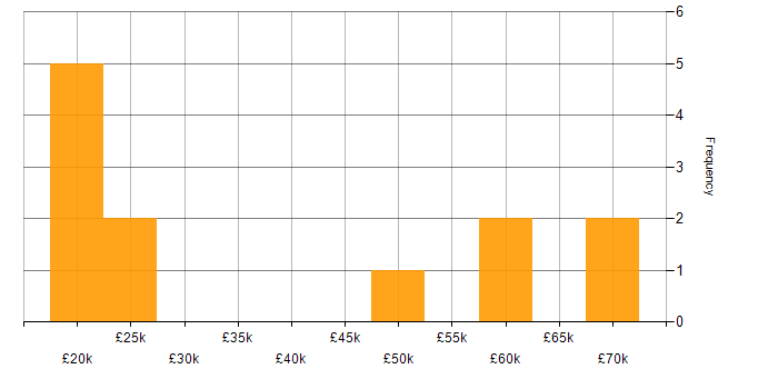 Salary histogram for Portuguese Language in the UK excluding London