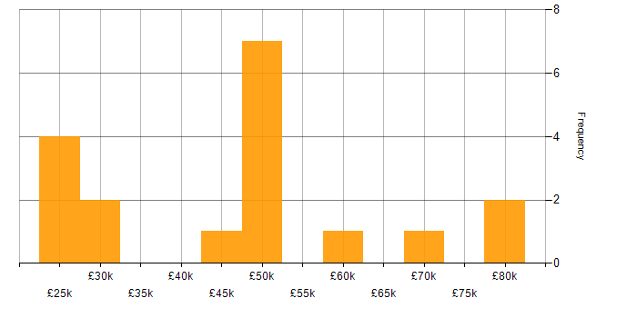 Salary histogram for Post-Production in London