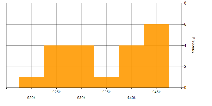 Salary histogram for Post-Production in the UK excluding London