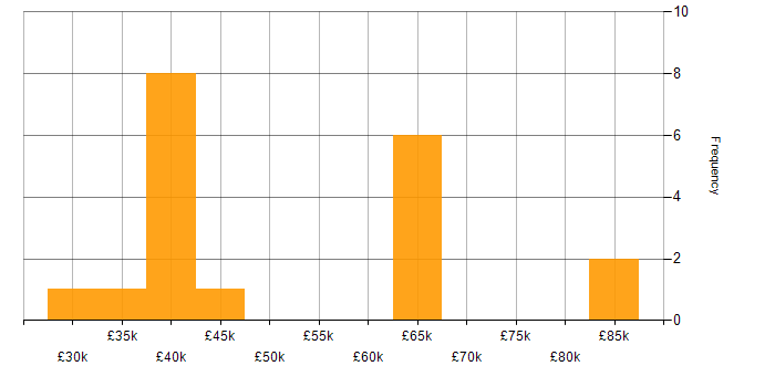 Salary histogram for PostGIS in England