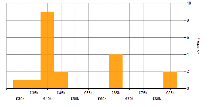 Salary histogram for PostGIS in the UK