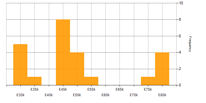 Postgraduate salary histogram for jobs with a WFH option