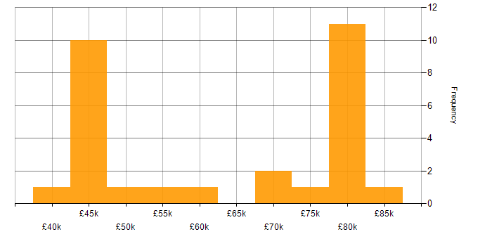 Salary histogram for PostgreSQL in Berkshire