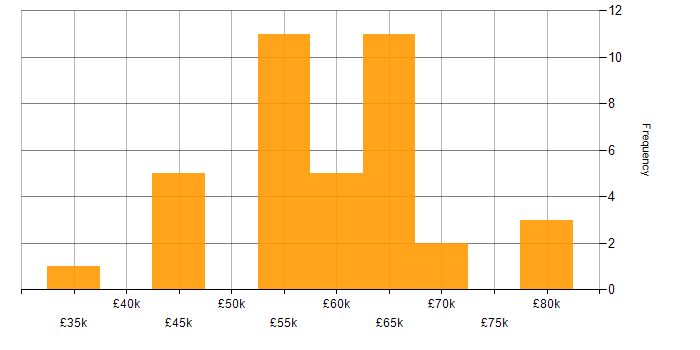 Salary histogram for PostgreSQL in Bristol