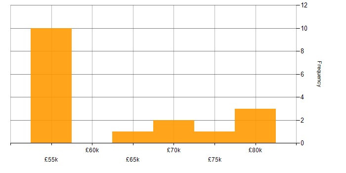 Salary histogram for PostgreSQL in East London