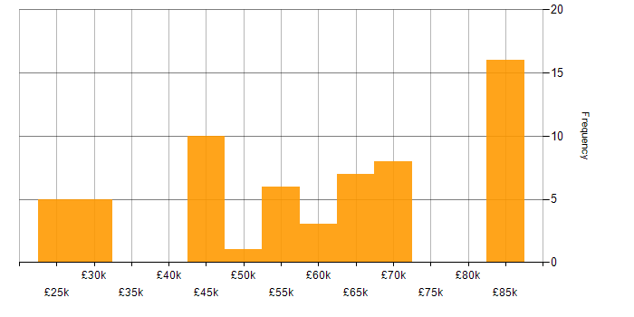 Salary histogram for PostgreSQL in the East of England