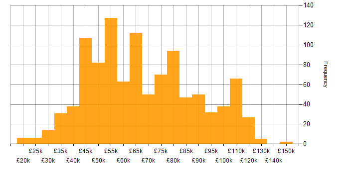 Salary histogram for PostgreSQL in England