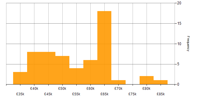 Salary histogram for PostgreSQL in Manchester
