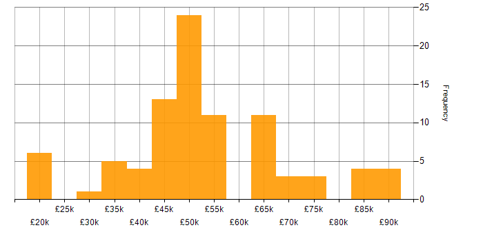 Salary histogram for PostgreSQL in the Midlands