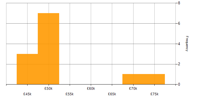 Salary histogram for PostgreSQL in Nottingham