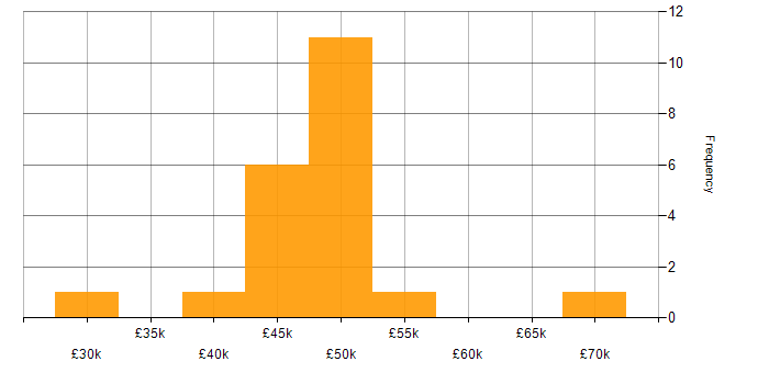 Salary histogram for PostgreSQL in Nottinghamshire