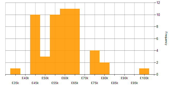 Salary histogram for PostgreSQL in the South West
