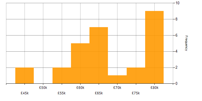 Salary histogram for PostgreSQL in Tyne and Wear