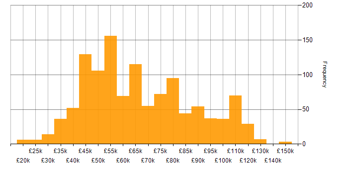 Salary histogram for PostgreSQL in the UK
