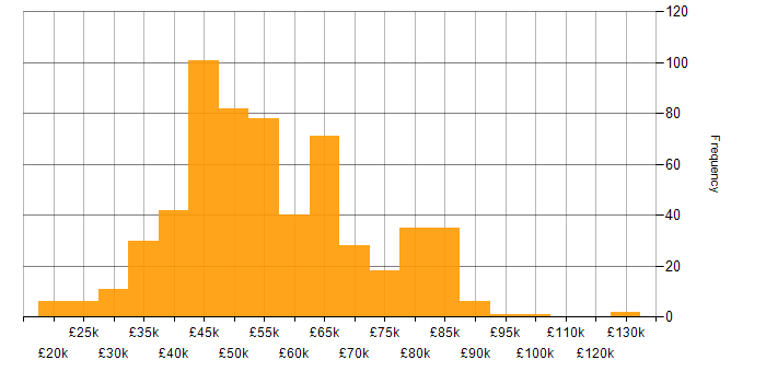 Salary histogram for PostgreSQL in the UK excluding London