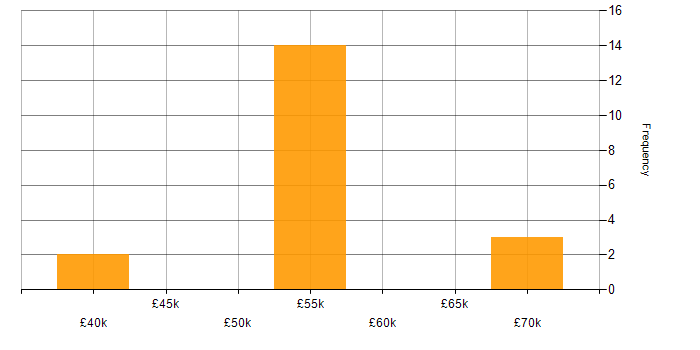 Salary histogram for PostgreSQL in West Sussex