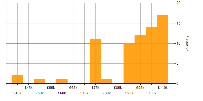 Salary histogram for Postman in the City of London