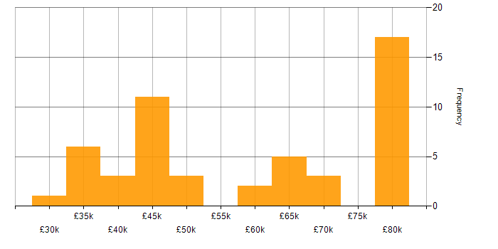 Salary histogram for Postman in the North of England