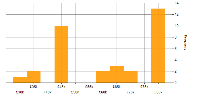 Salary histogram for Postman in the North West