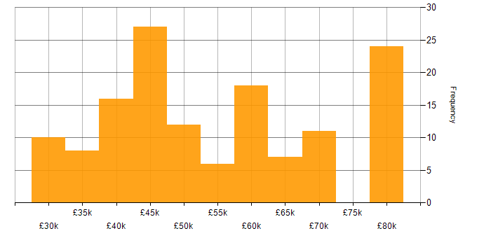 Salary histogram for Postman in the UK excluding London
