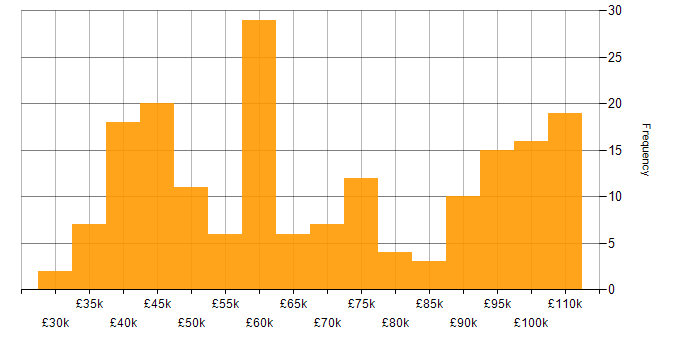 Postman salary histogram for jobs with a WFH option