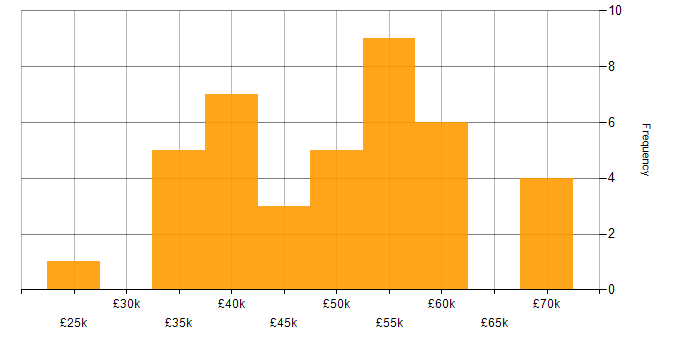 Salary histogram for Power Apps Developer in the UK