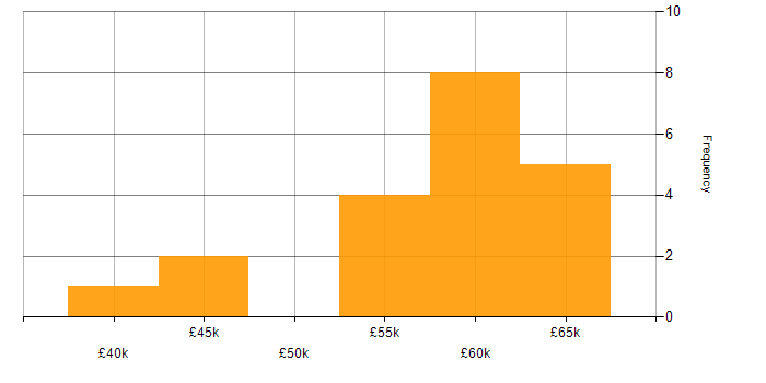 Salary histogram for Power Automate in Buckinghamshire