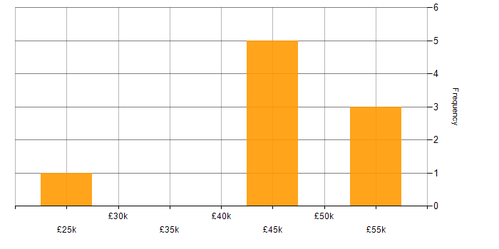 Salary histogram for Power Automate in Cheshire