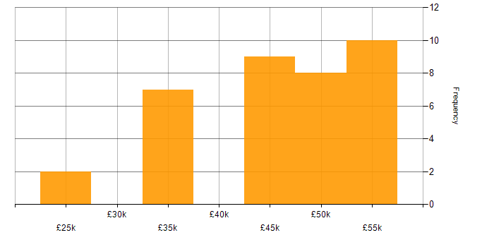 Salary histogram for Power Automate in the East of England