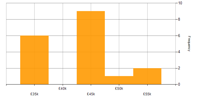 Salary histogram for Power Automate in Hertfordshire