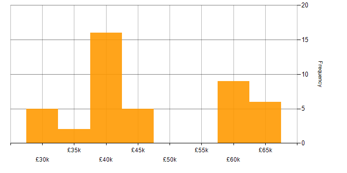 Salary histogram for Power Automate in Manchester