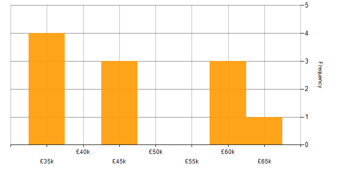 Salary histogram for Power Automate in Newcastle upon Tyne