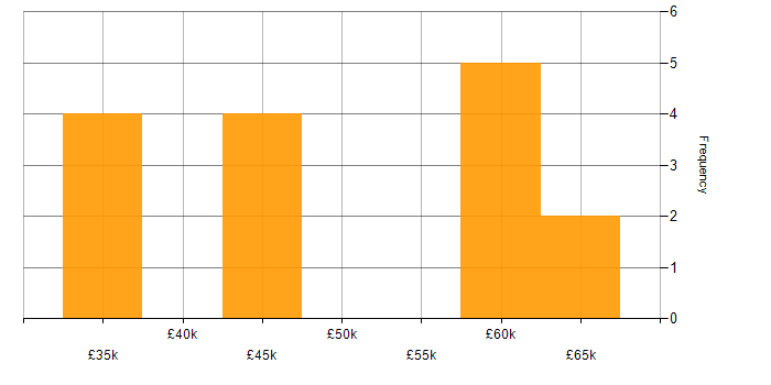 Salary histogram for Power Automate in the North East