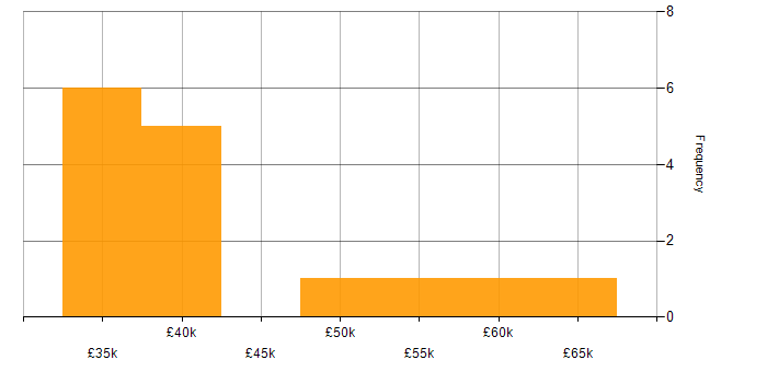 Salary histogram for Power Automate in Scotland